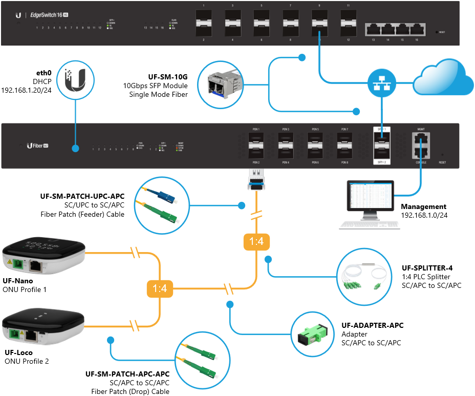 Ubiquiti UFiber Diagram